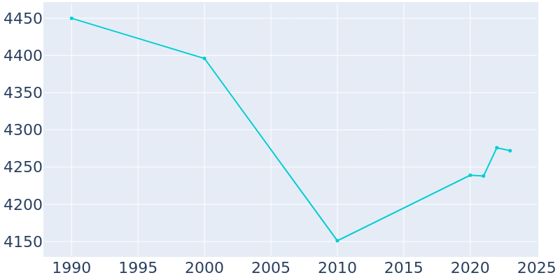 Population Graph For Forest City, 1990 - 2022