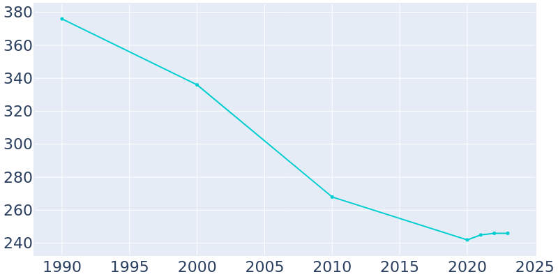 Population Graph For Forest City, 1990 - 2022