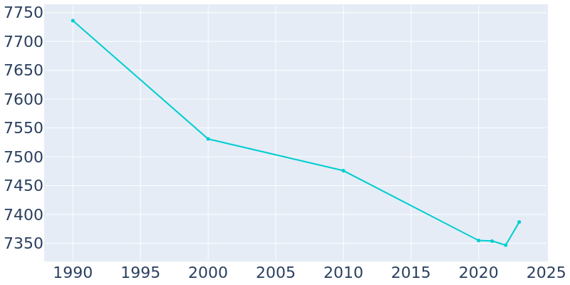 Population Graph For Forest City, 1990 - 2022