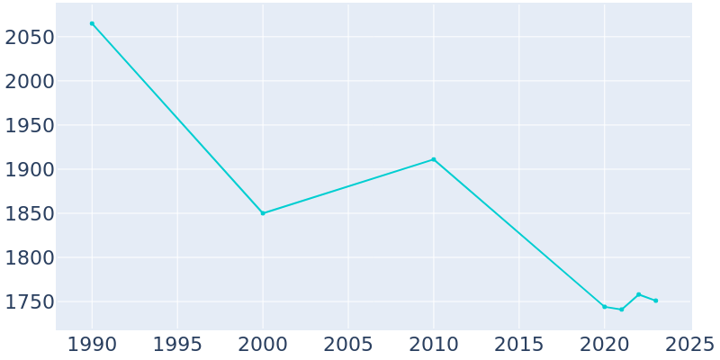 Population Graph For Forest City, 1990 - 2022