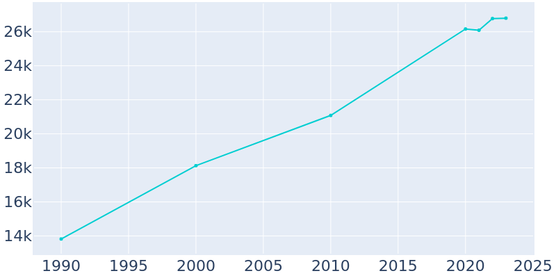 Population Graph For Forest Grove, 1990 - 2022