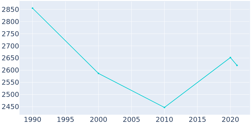 Population Graph For Forest Heights, 1990 - 2022