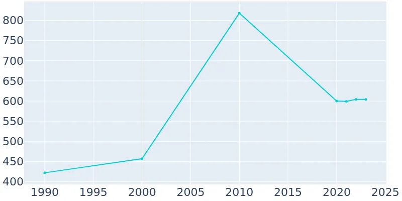 population