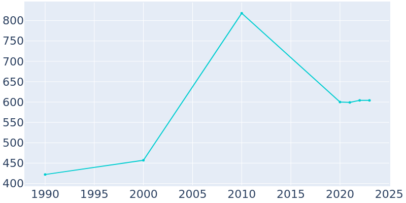 Population Graph For Forest Hill, 1990 - 2022