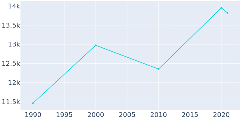 Population Graph For Forest Hill, 1990 - 2022