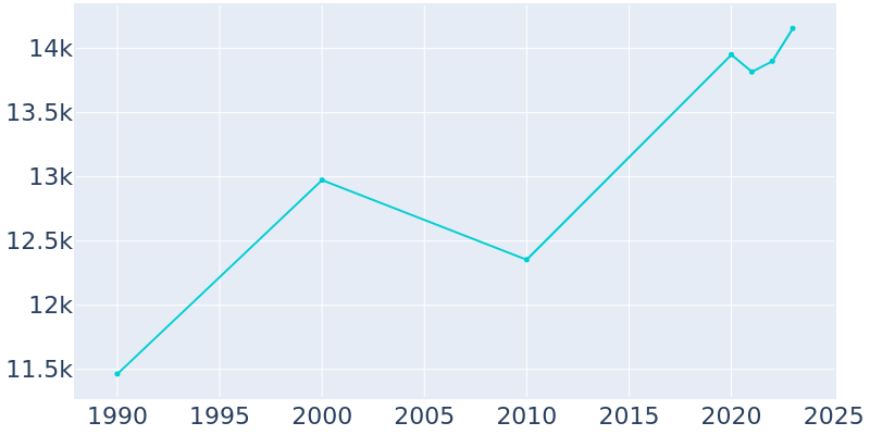 Population Graph For Forest Hill, 1990 - 2022