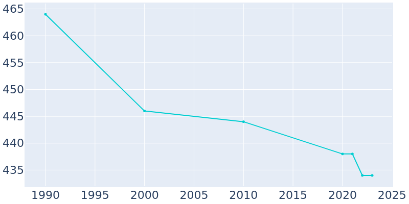 Population Graph For Forest Hills, 1990 - 2022