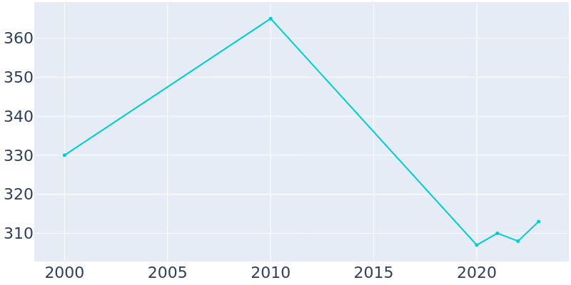 Population Graph For Forest Hills, 2000 - 2022