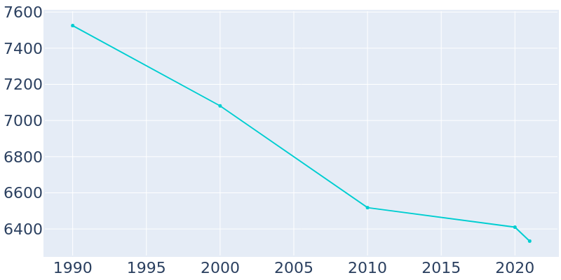 Population Graph For Forest Hills, 1990 - 2022
