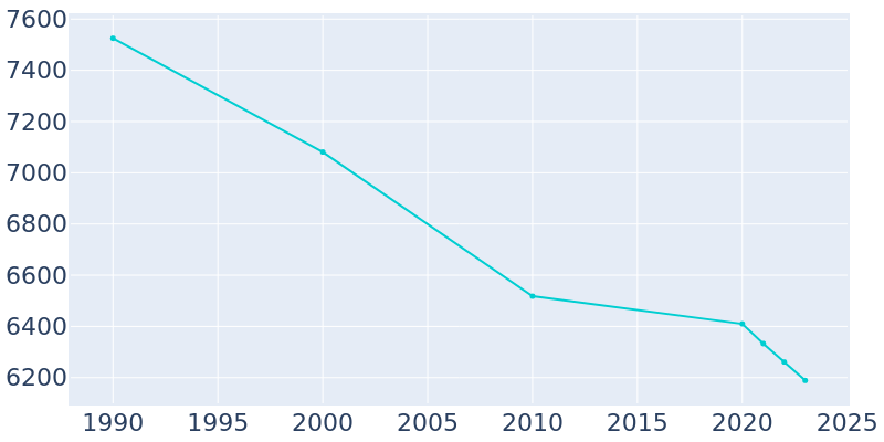 Population Graph For Forest Hills, 1990 - 2022