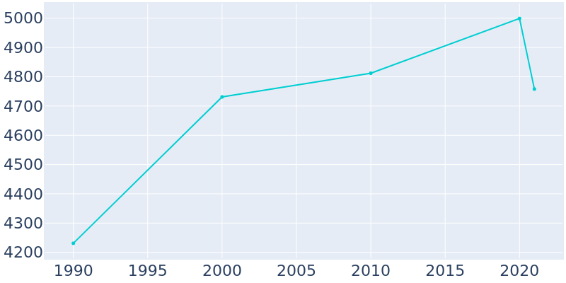 Population Graph For Forest Hills, 1990 - 2022