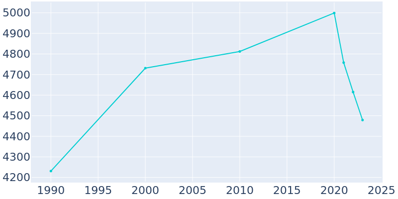 Population Graph For Forest Hills, 1990 - 2022