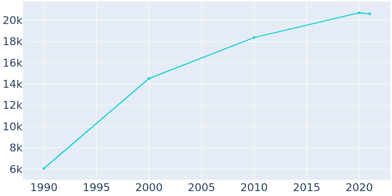Population Graph For Forest Lake, 1990 - 2022