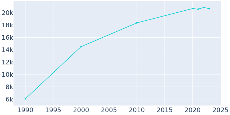 Population Graph For Forest Lake, 1990 - 2022