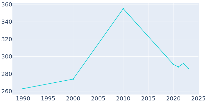 Population Graph For Forest, 1990 - 2022