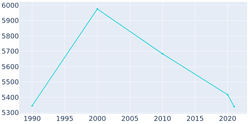 Population Graph For Forest, 1990 - 2022