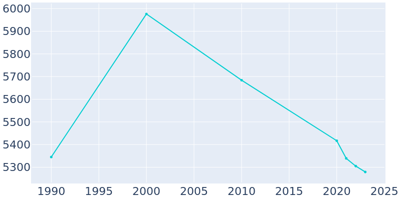 Population Graph For Forest, 1990 - 2022