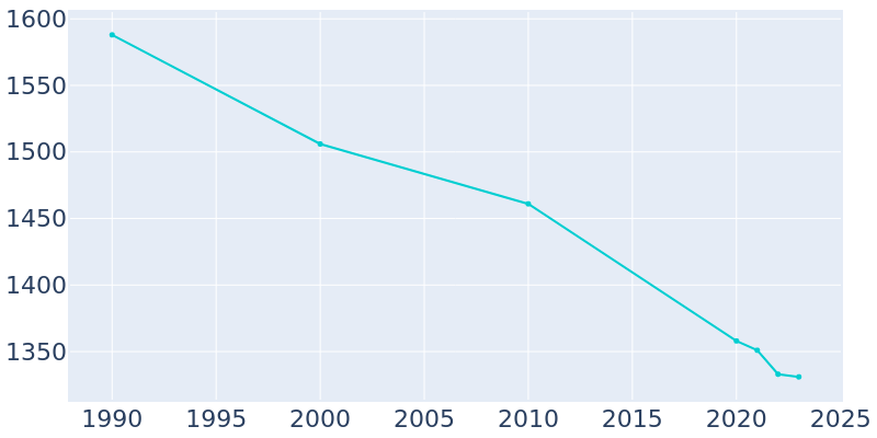 Population Graph For Forest, 1990 - 2022