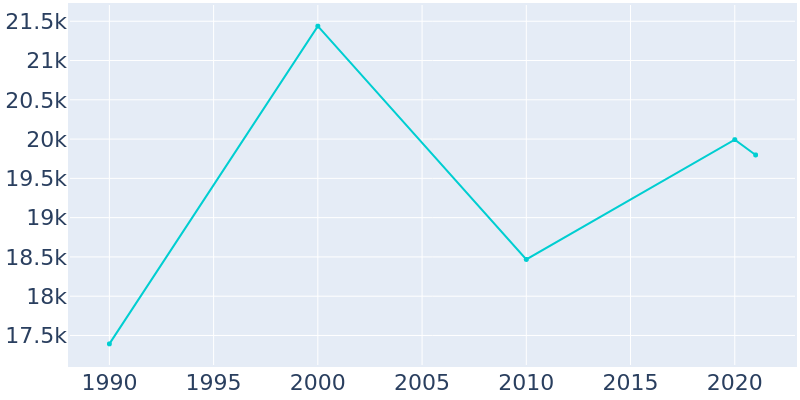 Population Graph For Forest Park, 1990 - 2022