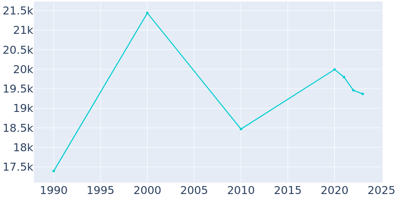 Population Graph For Forest Park, 1990 - 2022