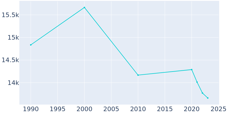 Population Graph For Forest Park, 1990 - 2022