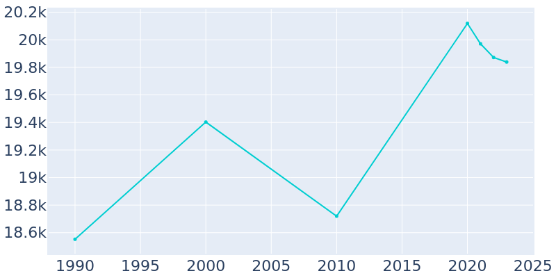 Population Graph For Forest Park, 1990 - 2022