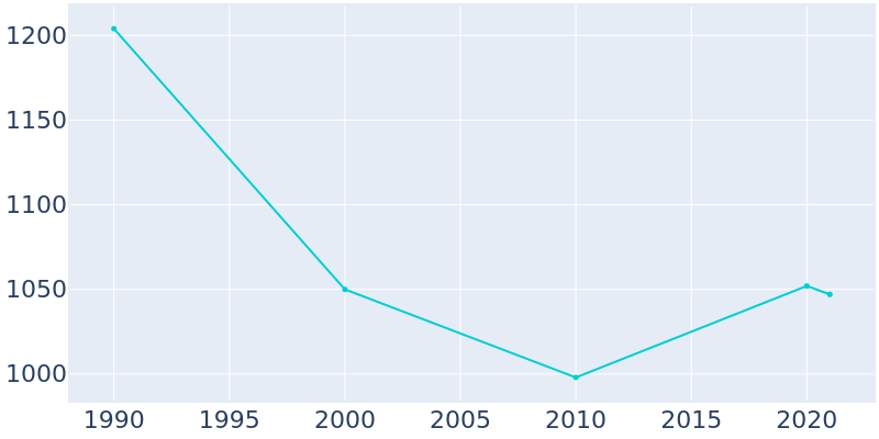 Population Graph For Forest Park, 1990 - 2022