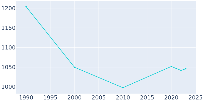 Population Graph For Forest Park, 1990 - 2022