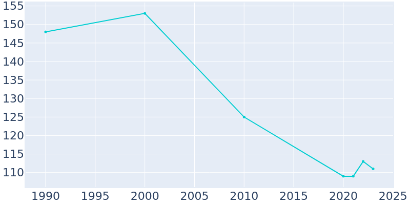 Population Graph For Forest River, 1990 - 2022