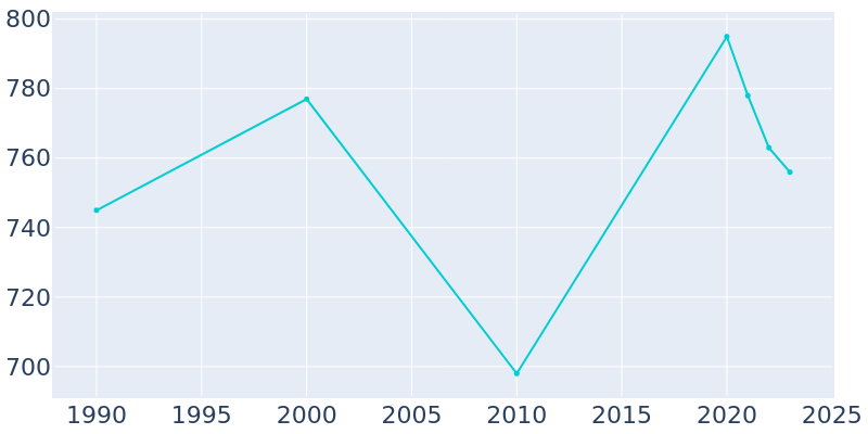 Population Graph For Forest View, 1990 - 2022