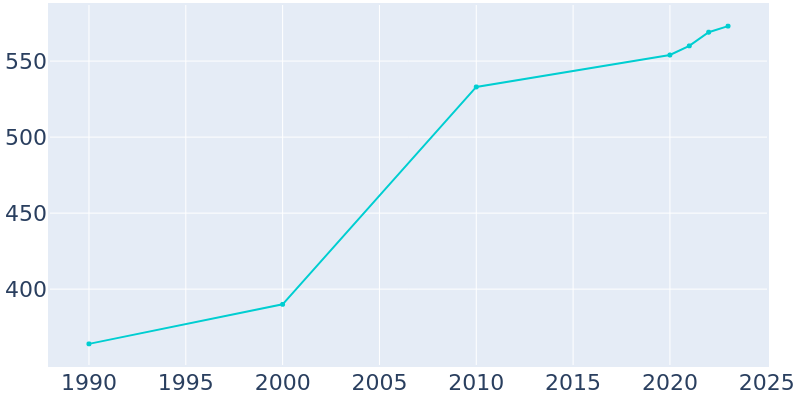 Population Graph For Foreston, 1990 - 2022