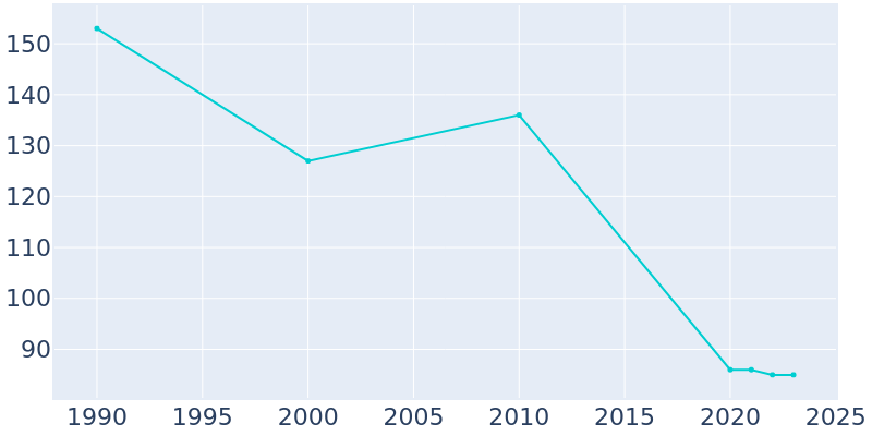 Population Graph For Forestville, 1990 - 2022