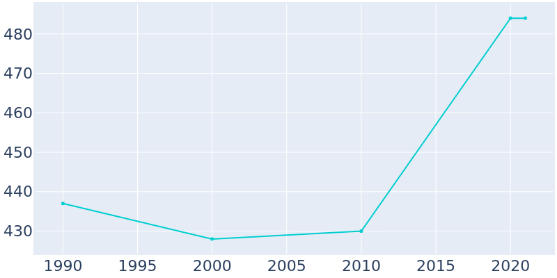 Population Graph For Forestville, 1990 - 2022