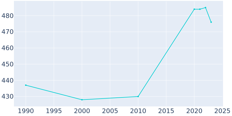 Population Graph For Forestville, 1990 - 2022