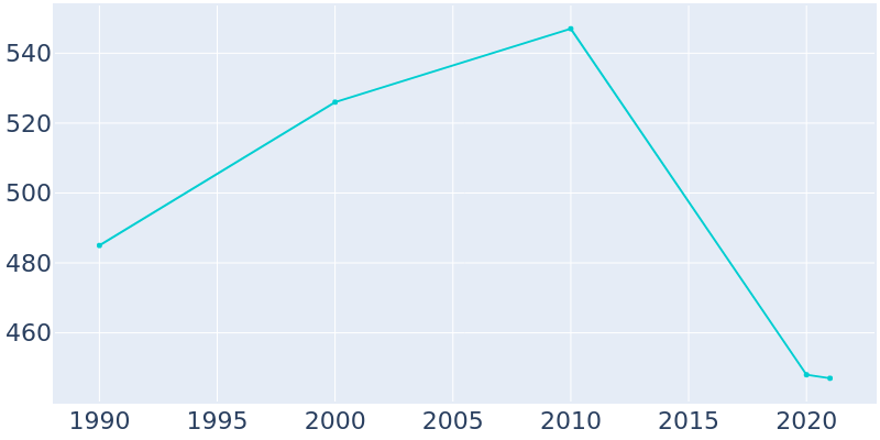 Population Graph For Forgan, 1990 - 2022