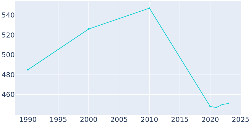 Population Graph For Forgan, 1990 - 2022