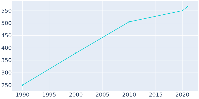 Population Graph For Foristell, 1990 - 2022
