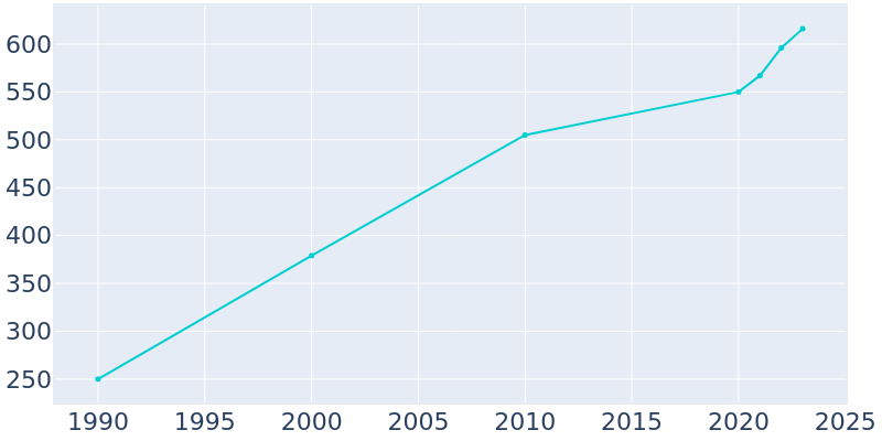 Population Graph For Foristell, 1990 - 2022