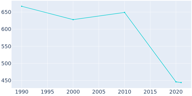 Population Graph For Forkland, 1990 - 2022