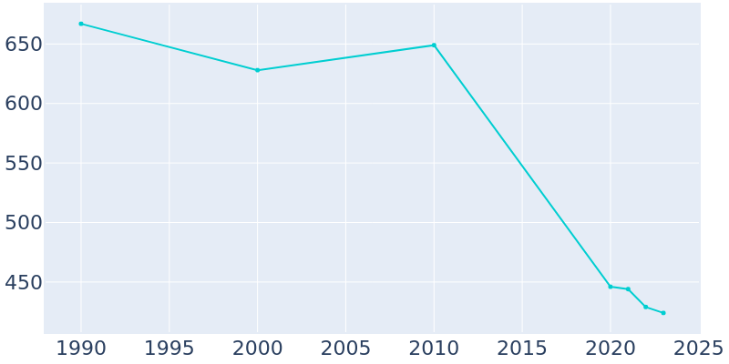 Population Graph For Forkland, 1990 - 2022