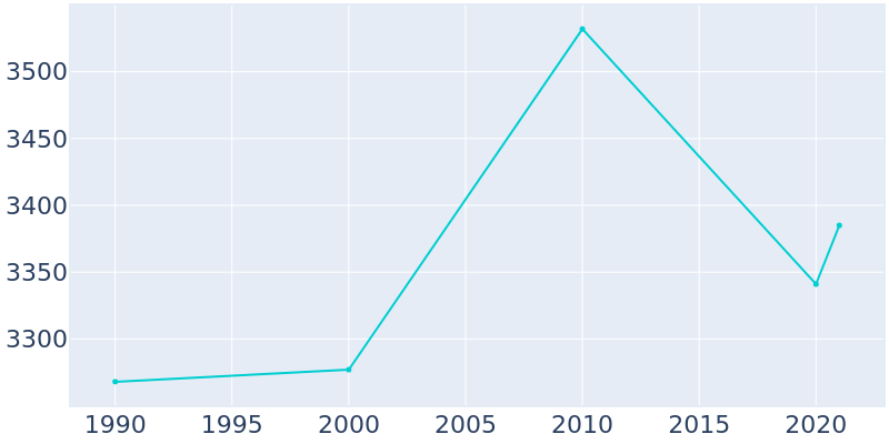 Population Graph For Forks, 1990 - 2022
