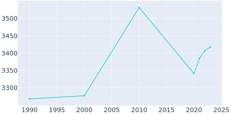 Population Graph For Forks, 1990 - 2022