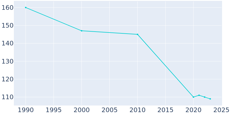 Population Graph For Forksville, 1990 - 2022