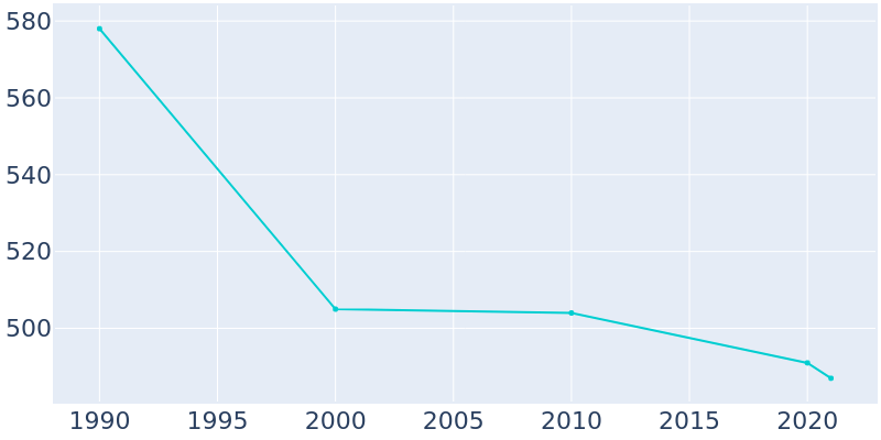Population Graph For Forman, 1990 - 2022