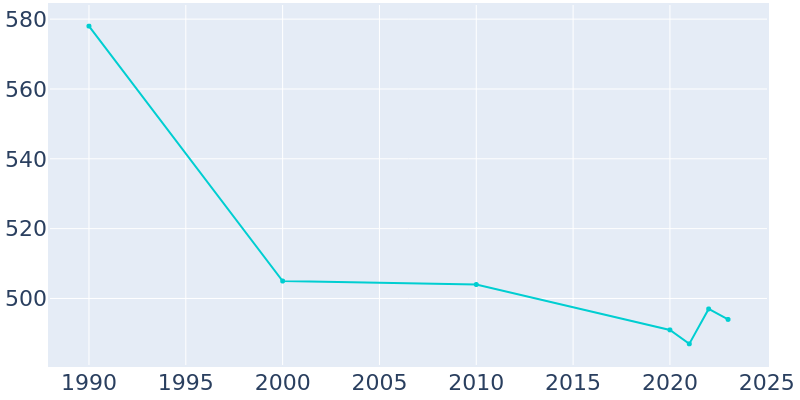 Population Graph For Forman, 1990 - 2022