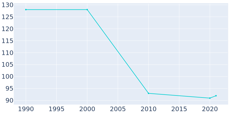 Population Graph For Formoso, 1990 - 2022
