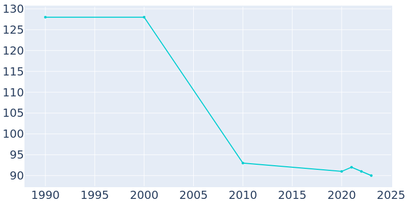 Population Graph For Formoso, 1990 - 2022