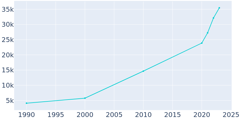 Population Graph For Forney, 1990 - 2022