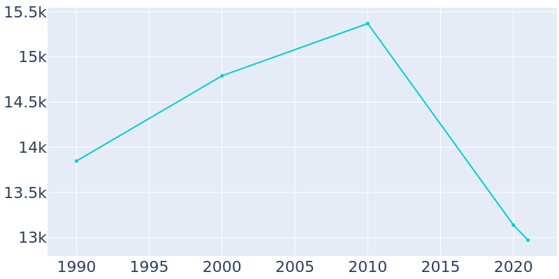 Population Graph For Forrest City, 1990 - 2022