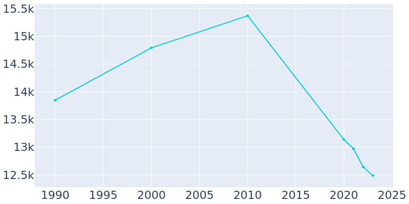 Population Graph For Forrest City, 1990 - 2022